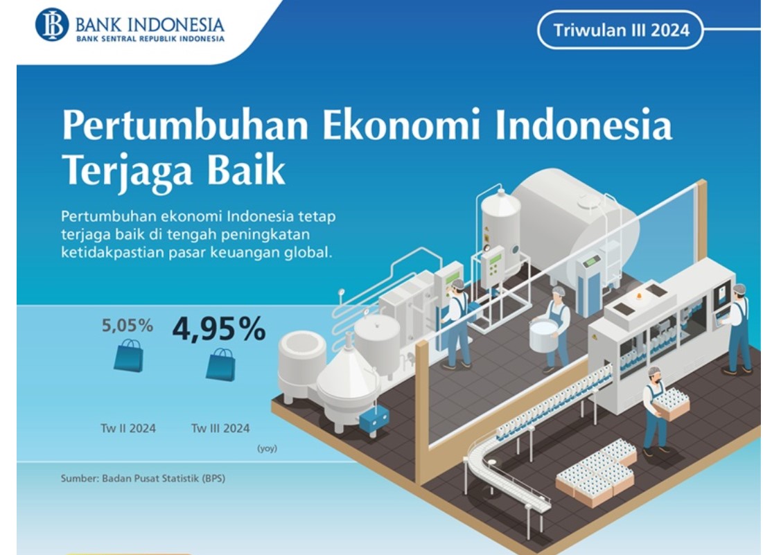 Triwulan III 2024, Ekonomi Indonesia Tumbuh 4,95% yoy 