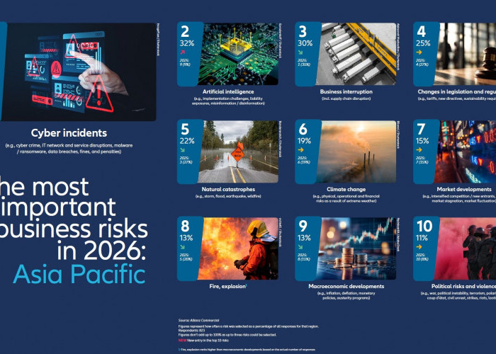  Allianz Risk Barometer 2026, Cyber Remains Top Business Risk but AI Fastest Riser at #2 in Asia Pacific