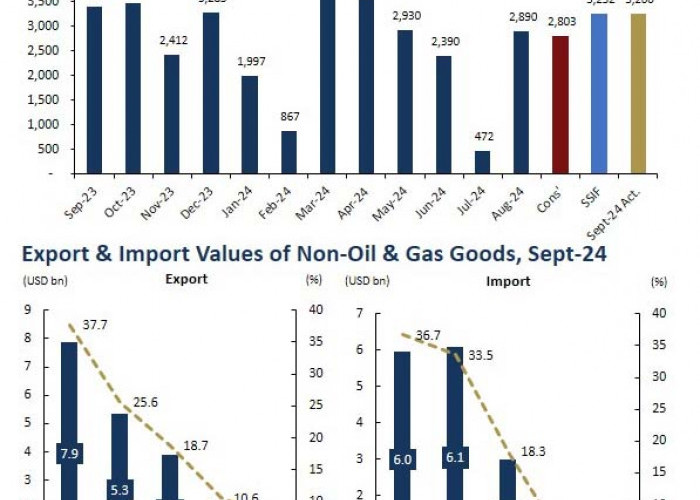 September 2024, Surplus Neraca Perdagangan Meningkat 