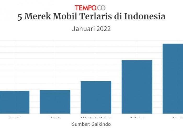  Pangsa Pasar Mobil di Indonesia Masih Didominasi Pabtikan Jepang