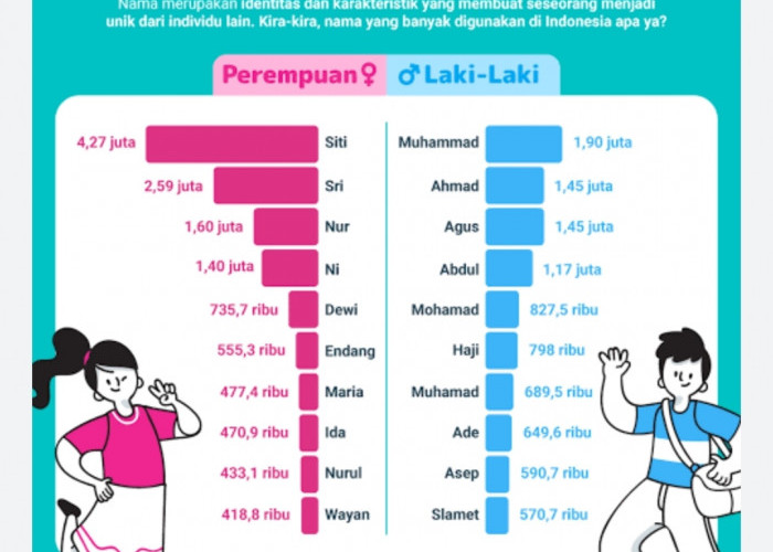   10 Nama yang Mendunia, Nomor 1 Sangat Dikenal, Bisa Jadi Refrensi Anda