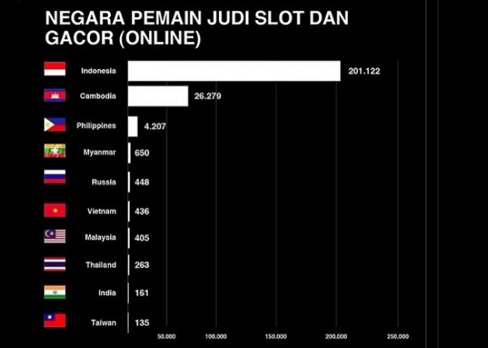 2024, Indonesia Tetap Puncaki Pemain Judi Online! Padahal Pemerintah Telah Blokir Ratusan Ribu Situs