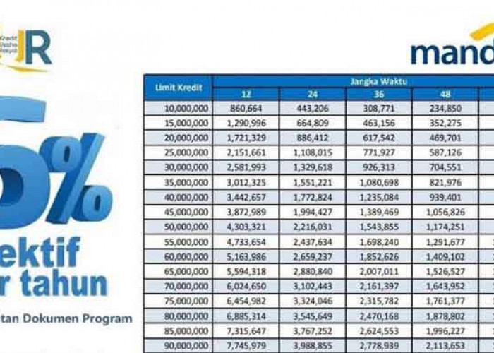 Tabel Angsuran dan Pinjaman KUR Bank Mandiri Tersedia di Situ Web.www. Bankmandiri.co.id Online Proses Cepat!