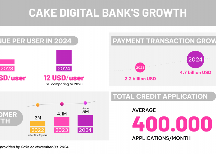   Cake Digital Bank,  Bank Digital Pertama di Vietnam Umumkan Tonggak Profitabilitas Setelah 3,5 Tahun Beroper