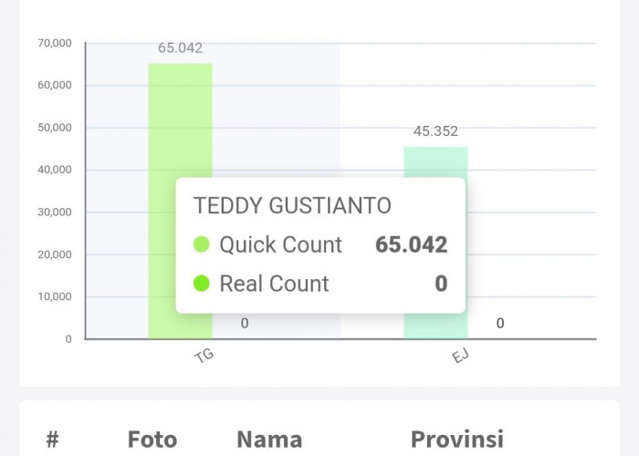 Posisi sementara Pilkada Seluma