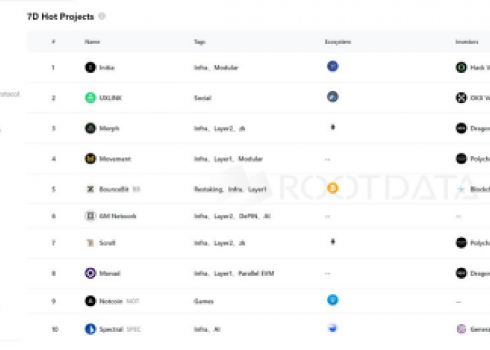 UXLINK Memuncaki Daftar X Hot Item Terbaru RootData dan Daftar Aplikasi Sosial DappRadar
