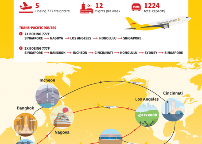  DHL Express Tempatkan Boing 777 di Singapura, Perkuat Perdagangan AS-Asia