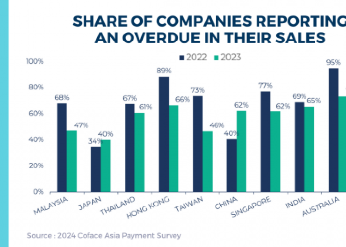 Coface Asia Corporate Payment Survey 2024: Overall improvement but worsening payment behaviour in textile and 