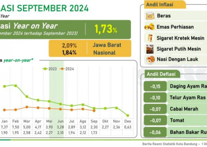 September 2024, Inflasi Indonesia Melandai ke 1,84% yoy!  Papua Pegunungan Tertinggi