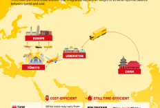 Menghubungkan China dan Eropa: TRUCKAIR dari DHL menawarkan kecepatan dan efisiensi biaya.