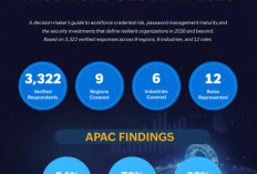   Banyak Aplikasi Membuat Karyawan di APAC Rentan terhadap Risiko Kredensial